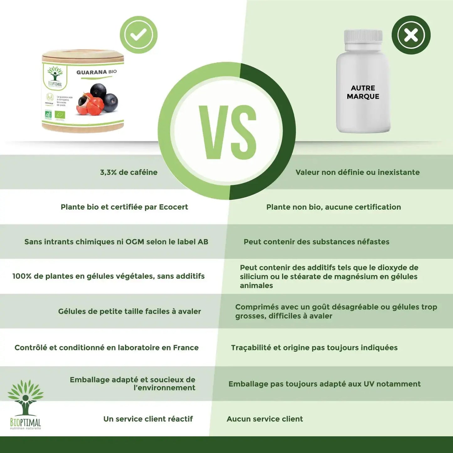 Gélules au Guarana Bioptimal