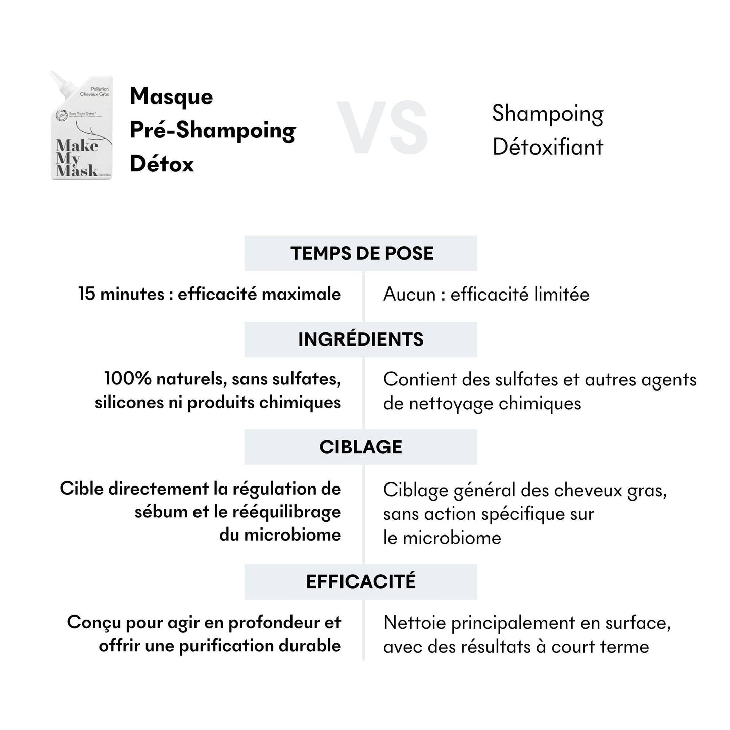 Shampooing Cheveux gras 205